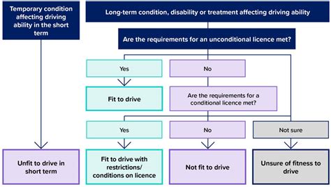  Assessing Your Driving Needs and Conditions 