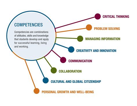  Building Essential Competencies for Academic and Professional Success 