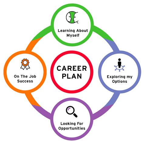  Research and Explore Potential Career Paths 