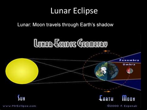  The Impact of Earth's Closest Neighbor: Understanding the Influence of the Lunar Body 