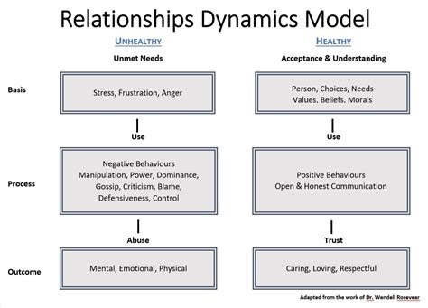 A Glimpse into the Dynamics of Your Relationship