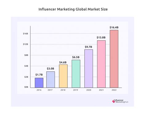 Accomplishments and Financial Status of the Influencer