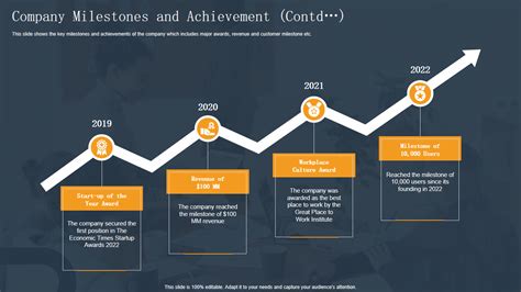 Accomplishments and Milestones in the Professional Field