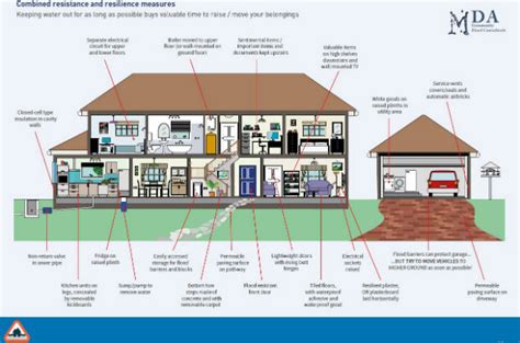 Achieving Safety and Protection: Ensuring Your Residence is Resilient Against Flooding