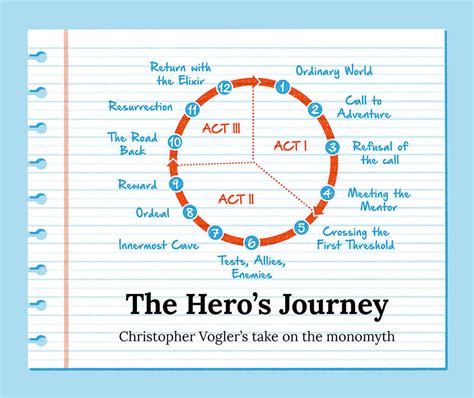 Acting Journey Overview