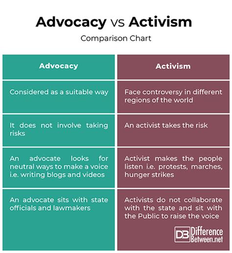 Activism and Advocacy Work