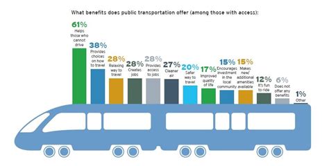 Advantages of a Career in Public Transportation