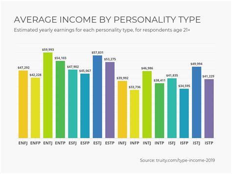 Affluence and Earnings of the Esteemed Personality