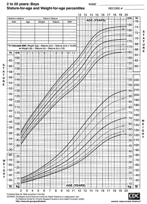 Age, Stature, and Physical Dimensions