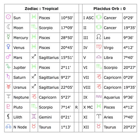 Age, birth date, and astrological sign