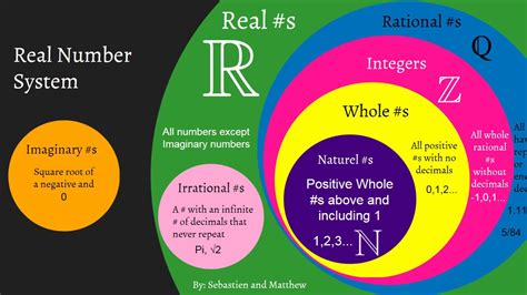 Age: Discovering the Real Numbers