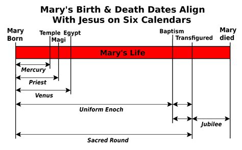 Age: What is the Years Gone Since Mary's Birth?