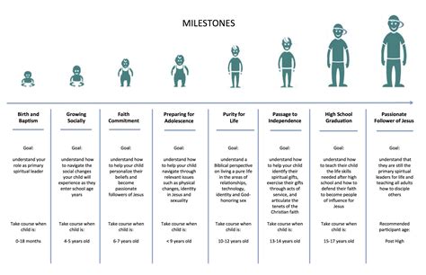 Age Highlights and Milestones