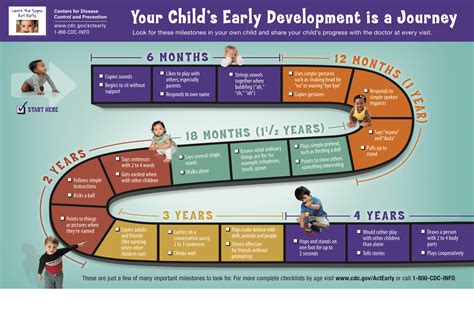 Age Milestones in the Life Journey of Chloe