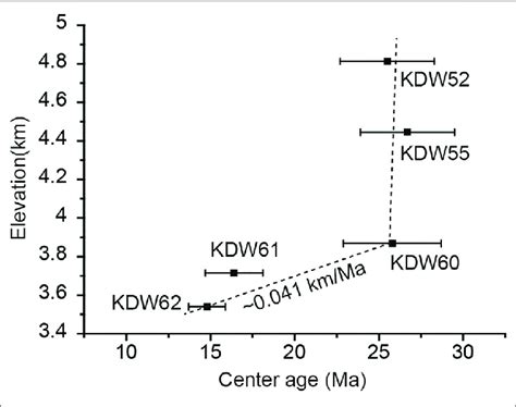 Age and Elevation Details