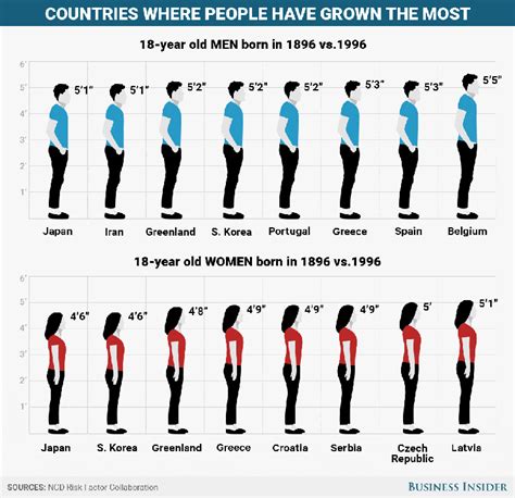 Age and Height: All You Should Know