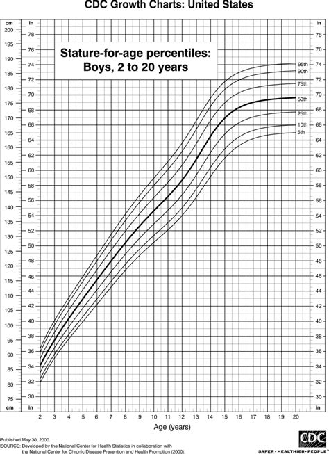 Age and Height: The Stats