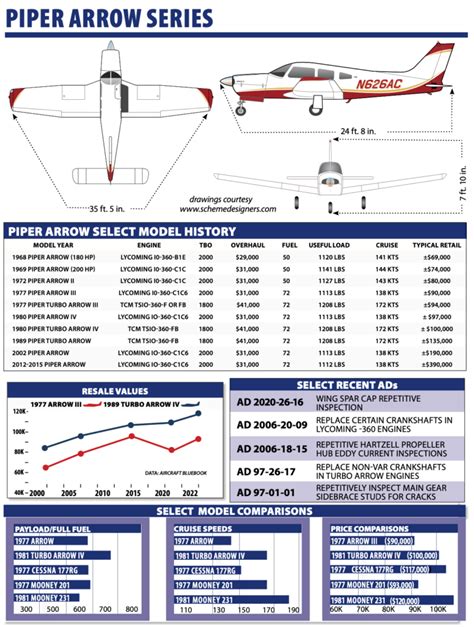 Age and Height of Piper Arrow