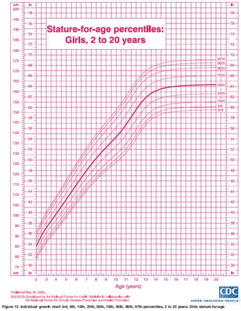 Age and Stature of Miss Rander