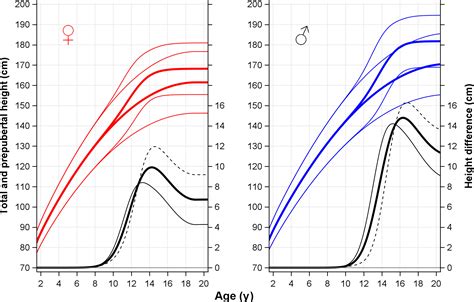 Age and Stature of the Swedish Sensation