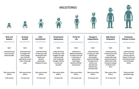 Age and life milestones