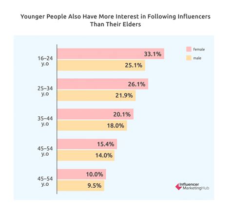 Age of the Influencer