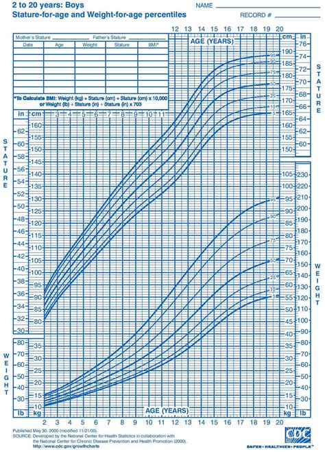 Ages, Stature, and Physical Measurements