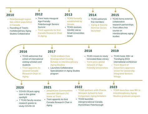 Aging Timeline and Milestones