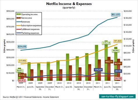 Analysis of Financial Status and Income