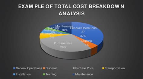 Analysis of Total Value