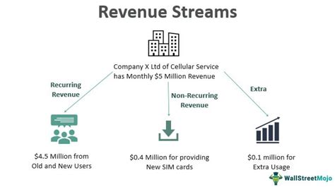 Analyze the various revenue streams of Ashton Moore