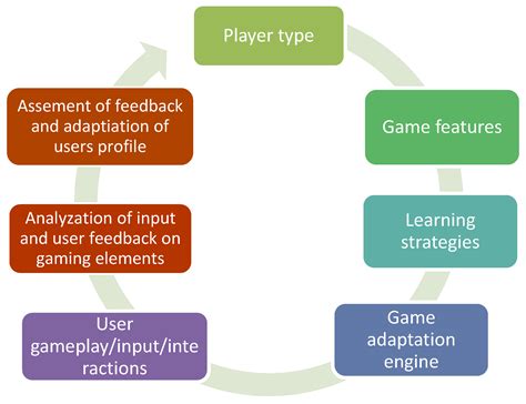 Analyzing Gameplay Strategies: Learning from the Masters