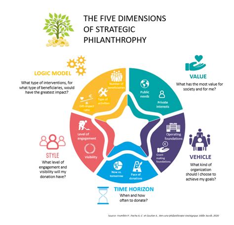 Analyzing Pia's Philanthropic Activities and Charitable Work