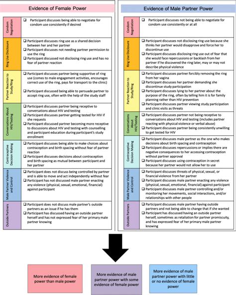 Analyzing the Dynamics of the Relationship