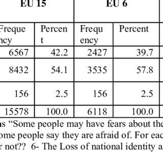 Analyzing the Fear of Losing Identity