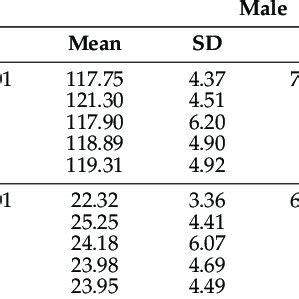 Analyzing the Height and Physique of La Manche