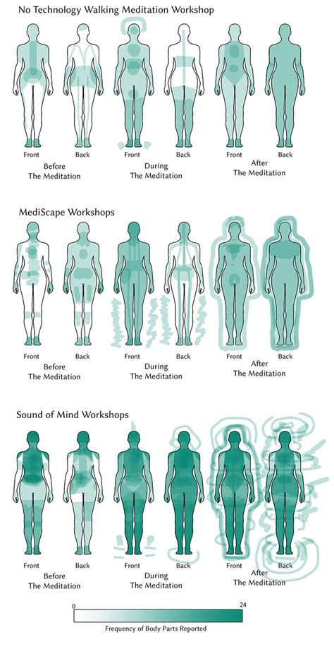 Analyzing the Physical Sensations: Influence of Body Positioning in the Dream State