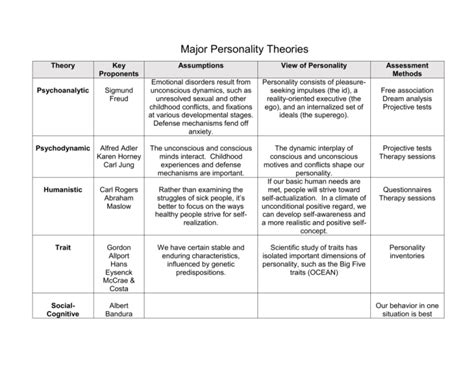 Analyzing the Physique of the Accomplished Personality