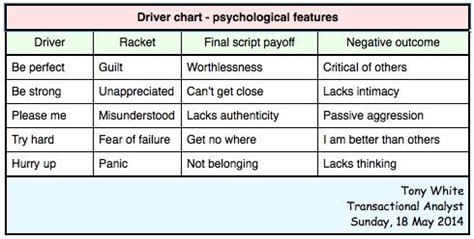 Analyzing the Psychological Interpretation of Driver Dreams