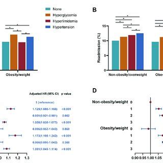 Analyzing the Relationship with the Overweight Companion