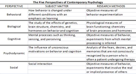 Analyzing the Significance of Forgetting Assignments from a Psychological Perspective