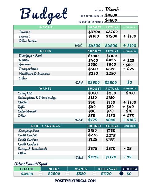 Analyzing your Budget