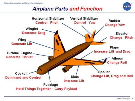 Anatomy of an Airplane: Understanding the Key Components