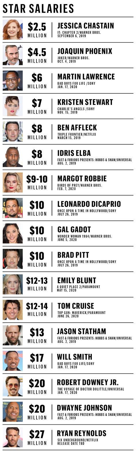 Annual Earnings of the Popular Actress