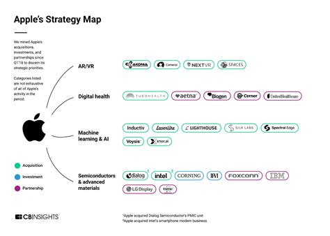 Apple's Investments and Business Ventures