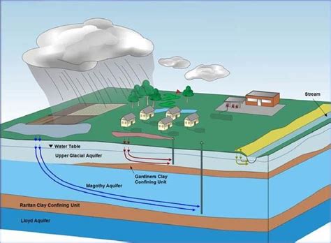 Aquifers, Rivers, and Lakes: The Journey of Tap Water