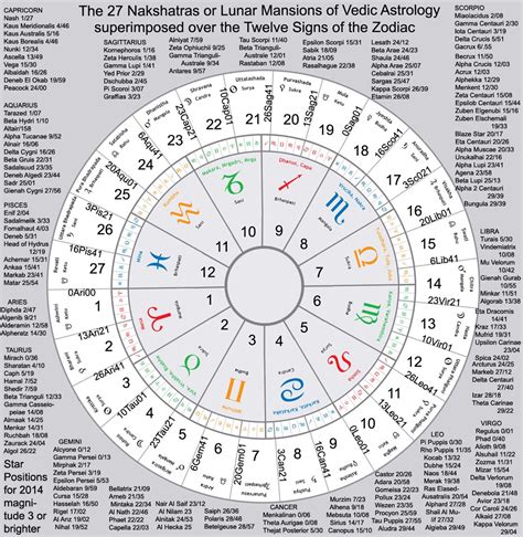 Arrival Date and Astrological Sign