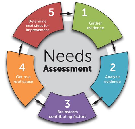 Assess Your Needs and Goals