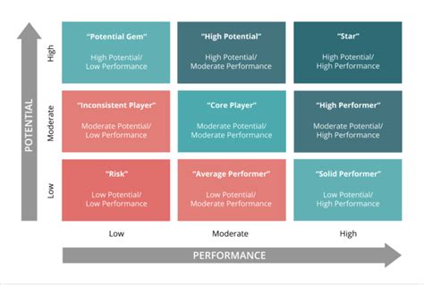 Assessing Your Current Value and Performance