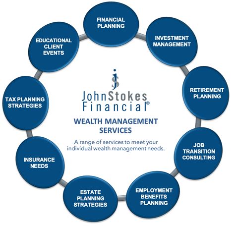 Assessment of Wealth and Financial Investments